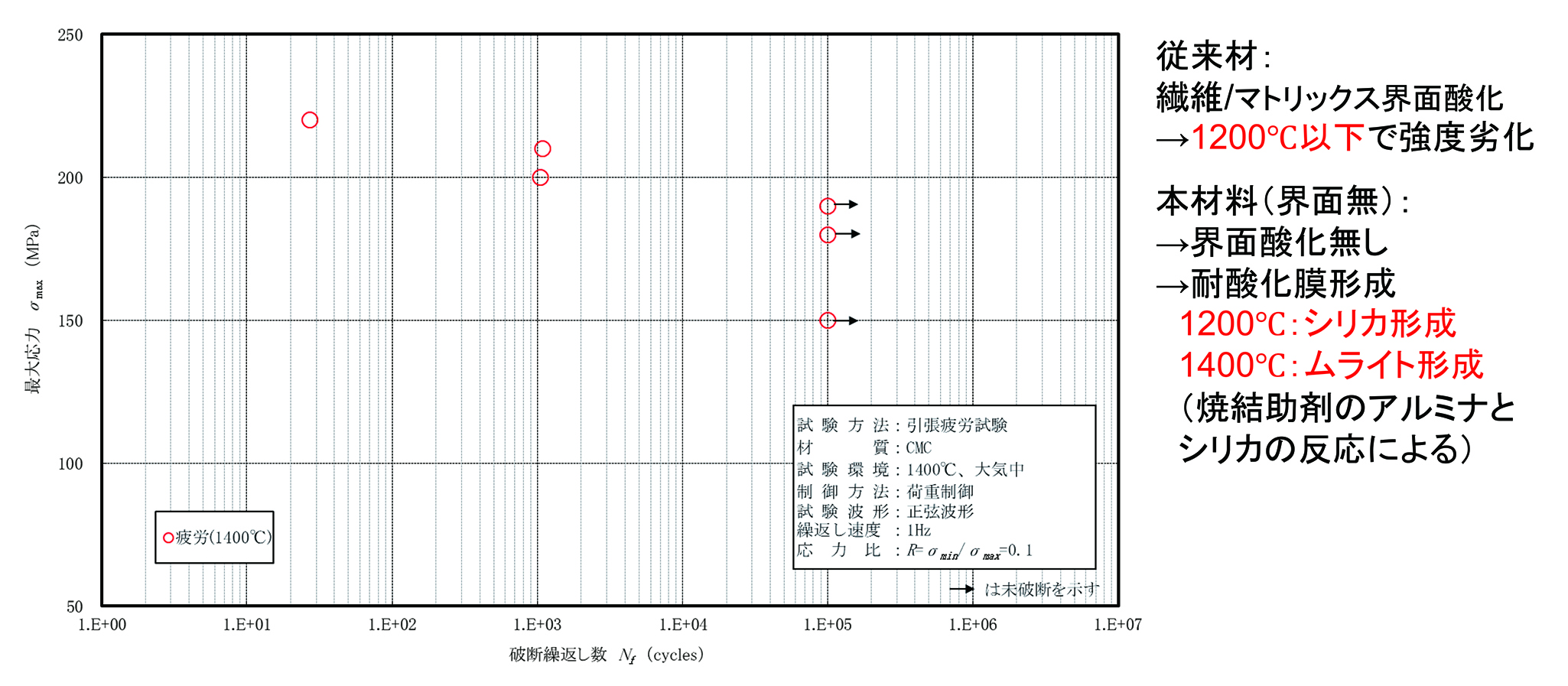 BN粒子分散SiC複合材料の1400℃疲労強度。
