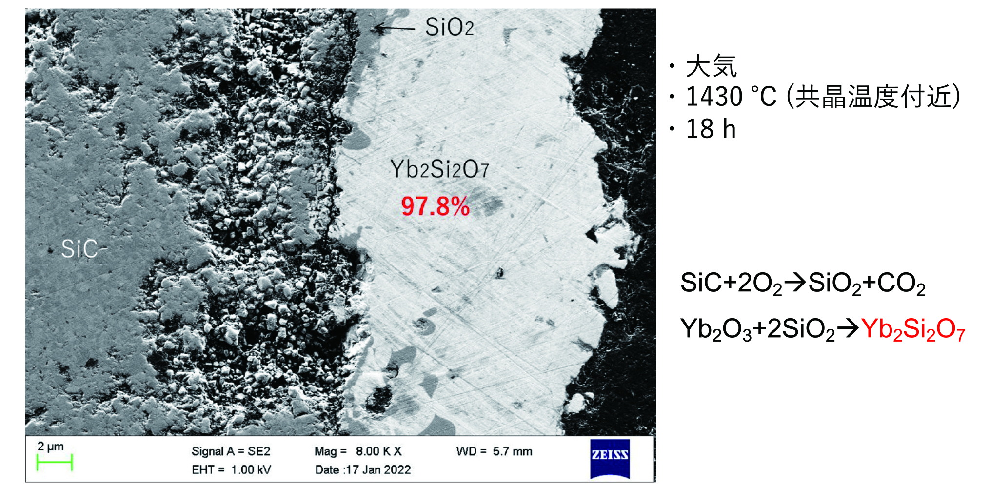 Yb<sub>2</sub>O<sub>3</sub>-Al<sub>2</sub>O<sub>3</sub>の粉体を用いて、SiC表面での共晶反応を利用した表面改質。