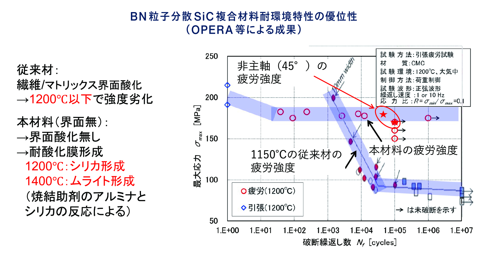 燃焼炉において温度をあげることは効率向上につながり、また飛行機では燃費を向上させるため、高温に耐えうる材料が課題である。しかし、従来の金属材料では強度が劣化する温度は最大1120℃であり、1200℃といわれる理論値に近いところまで性能が向上しているため、抜本的な材料の革新が必要である。 開発した新しい材料をもちいて高温の試験を行ったところ、1400℃、190MPaで10万回引張を繰り返しても破断しないことを確認し、従来の素材だと1150℃においても疲労強度が1000回以上で、顕著な劣化が見られた。