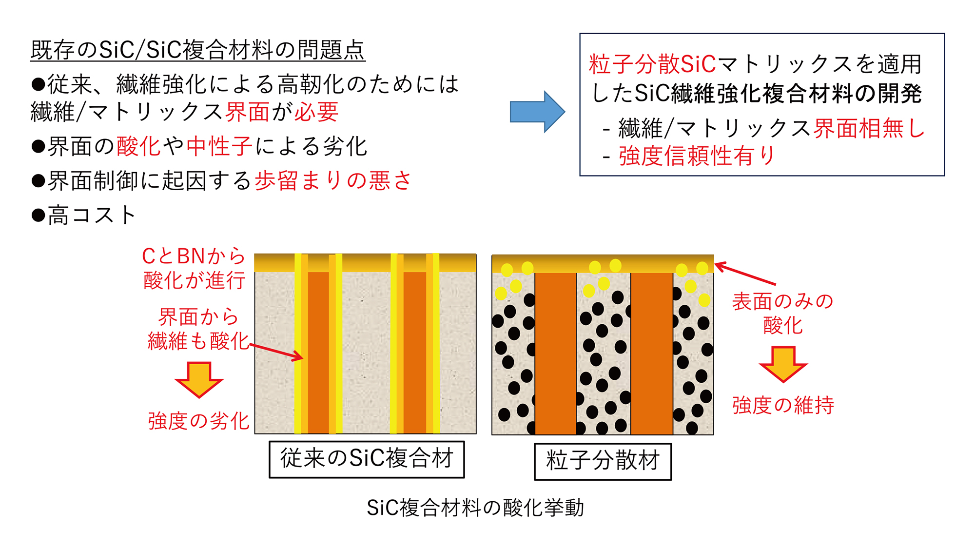 従来のSiC複合材料は、母材とそこに組み合わせる繊維の間に界面層ある。この界面層は酸化し、また中性子による劣化も起こる。そこで本研究では、母材に界面に用いられるような粒子を分散させ、界面層をなくした新しいコンセプトの複合材料を開発した。京大として特許も取得している。