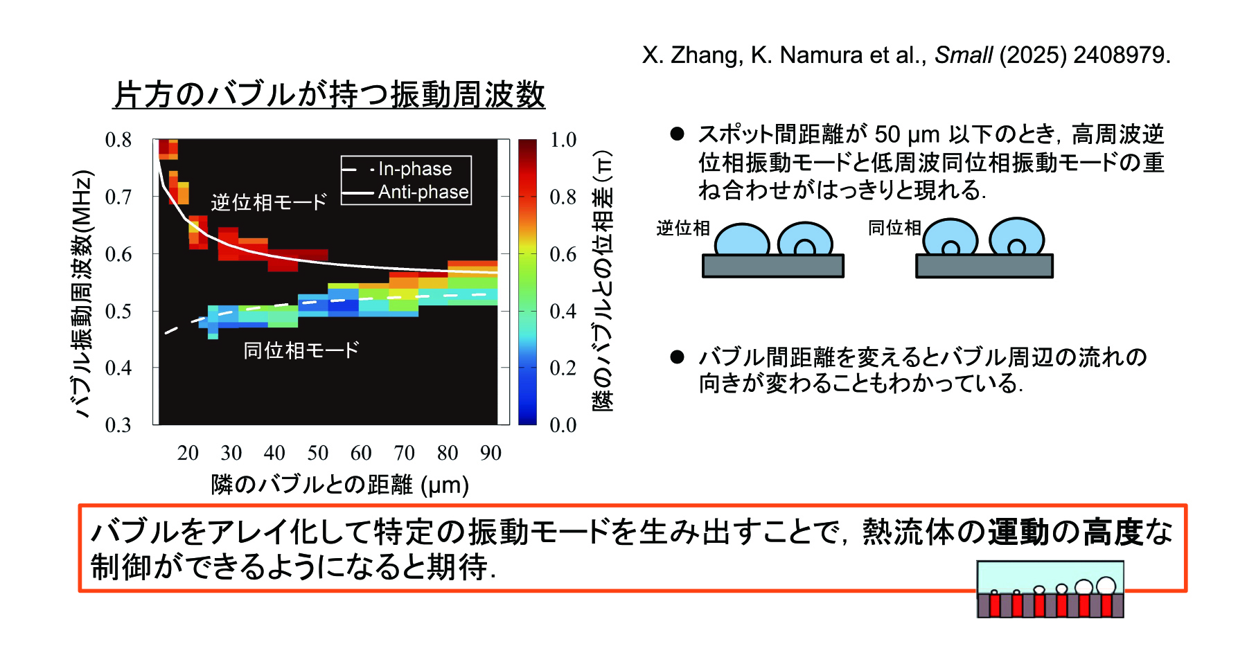 この2つの泡の位置と振動を制御すると、周りの流れも変わる。これが2個以上の複数の泡になると、振動の相互作用によって、さらに周囲の流れへの影響が大きくなる。複数の泡の配置によって狙った振動をつくりだし、強い流れをつくることを目指し研究を進めている。画像はバブルの振動周波数と位相差。