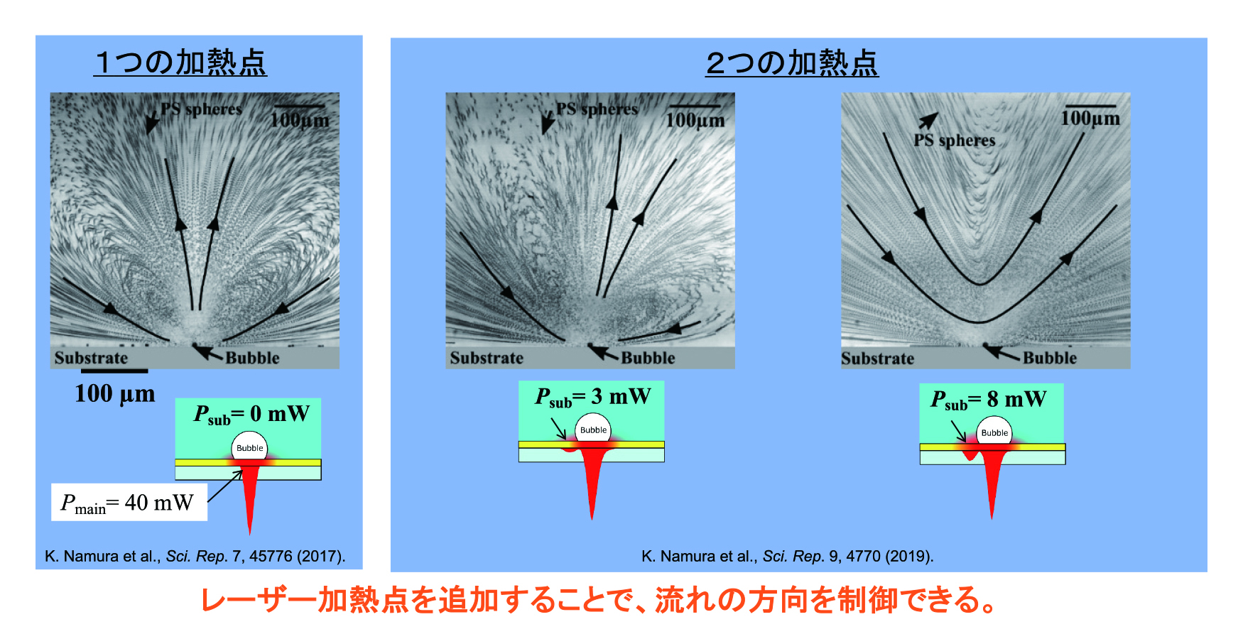 例えば水量が少なく、平たい水槽の中では通常、水は乱雑に流れるが、基板に平行な方向に流すように制御することで、一方向に整った流れをつくりだすことに成功した。また、このような水槽の中だと通常、2つの液体は混ざりにくいが、やはり流れを起こし制御することにより、混ぜることにも成功した。画像はレーザー加熱点の形状による流れの制御。