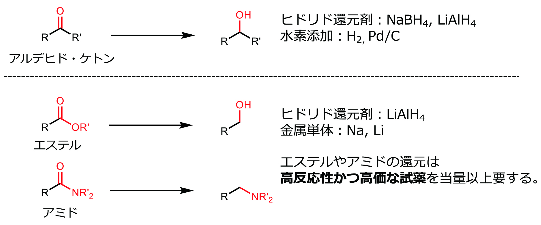カルボニルの還元。カルボニル化合物を還元してアルコールやアミンにする反応は、有機合成化学における基本的な反応である。しかし、エステルやアミドの還元はそう容易ではない。たとえば、取り扱いに注意が必要なヒドリド還元剤や、水に入れると爆発するナトリウムのような危険な試薬など、高反応性かつ高価な試薬を必要とする。