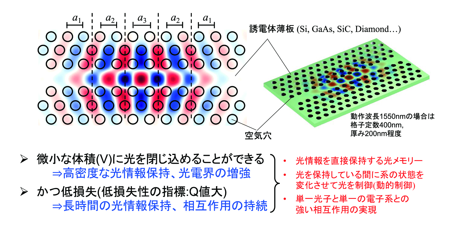 量子計算・量子通信は非常に期待されている技術であるが、光を使う計算には、光の量子重ね合わせ状態をつくる。この時識別できない単一光子をたくさん用意する必要があるが、その際ために欠かせないのが、フォトニック結晶ナノ共振器をはじめとする微小光共振器である。