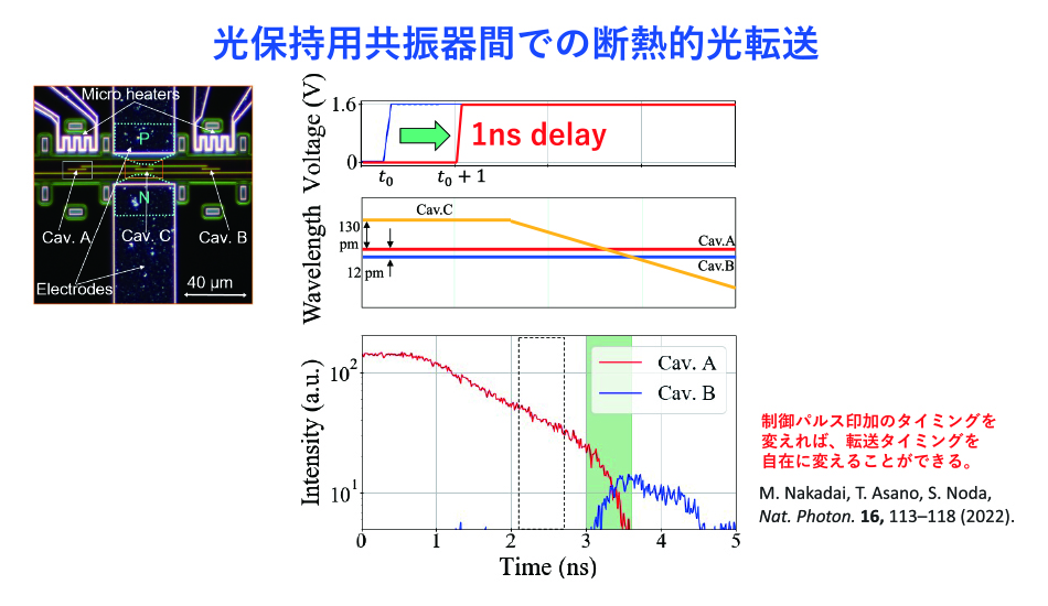 光保持用共振器間での断熱的光転送。