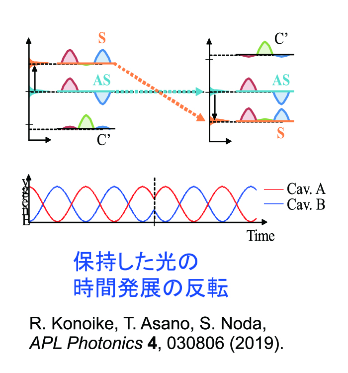 非断熱制御（共振器結合系の動的制御）。