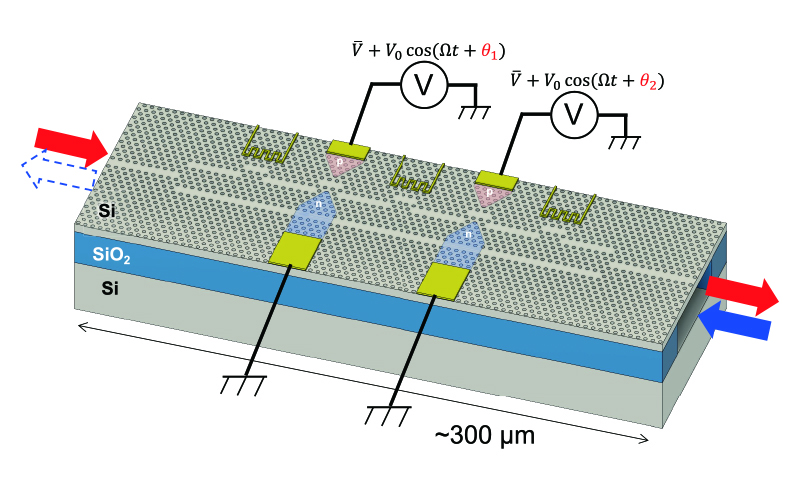また、周期的に共振波長を変化させることで、一方向だけ光が通るような回路、すなわち光アイソレーターも実現可能である。これにより、光電子融合回路へのレーザー搭載のための反射光阻止を実現できる。