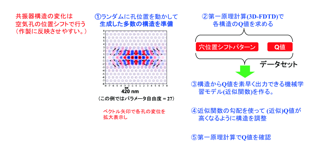 フォトニック結晶を構成する薄い透明な板の表面に対してゆるい角度で光を入れば反射するが、きつい角度だと飛び出てしまう。この具合は、フォトニック結晶の空気孔の配置によって変化し得るが、配置の自由度が高すぎるため、適切な構造がわかっていなかった。そこで、ランダムな穴配置を多数用意し、シミュレーションによってQ値を計算した上で、ニューラルネットワークに穴配置とQ値の関係を学習させた。その結果、穴をどのように動かしたらQ値が増減するかを予測できる訓練済みのニューラルネットワークを作ることができた。