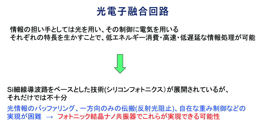 生成AIの利用拡大等による電力利用増加の中、光電子融合回路は、低消費電力で情報処理ができる方法として着目されている。情報の担い手をしては光を用い、その制御に電気を用い、それぞれの特長を生かすことで、低エネルギー消費・高速・低遅延な情報処理が可能になる。現在、Si細線導波路によるシリコンフォトニクスの技術はあるが、光情報のバッファリング、一方向のみの伝番（反射光阻止）、自在な重み制御などの実現が困難である。フォトニック結晶ナノ共振器によって、これらの課題の解決が期待される。