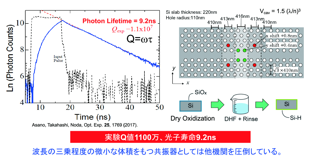 研究では、世界最高のQ値をもつフォトニック結晶ナノ共振器の開発に成功した。