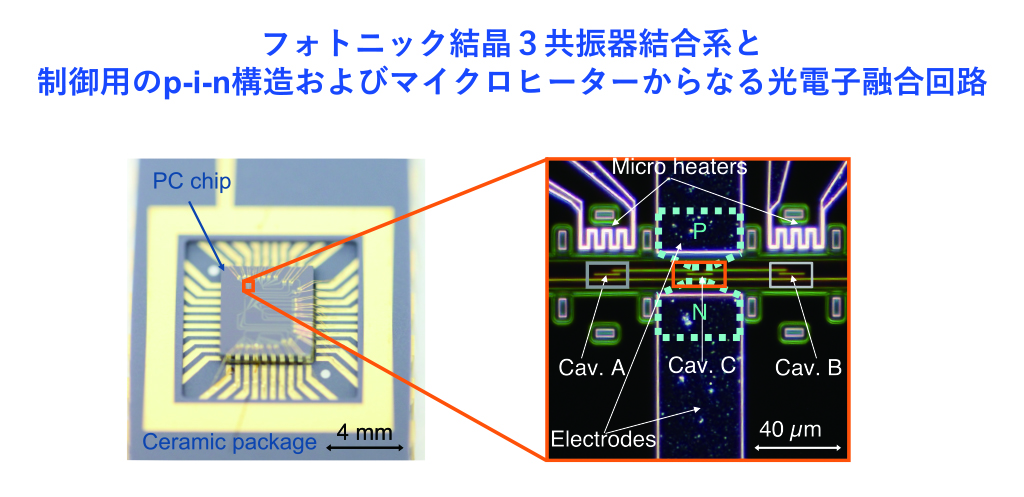 フォトニック結晶３共振器結合系を開発し断熱制御の検証をしたところ、共振波長が自在にコントロールできることを確認。 光保持用共振器間での断熱的光転送により、結合系の状態が段々変わっていく。これをつなげると光のパルス情報を蓄えることができて、光の情報をそのまま蓄えることができる。