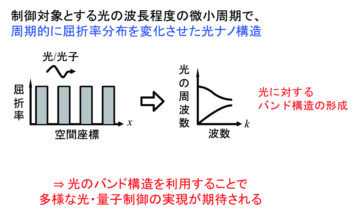 フォトニック結晶は、光の波長と同程度の小さな周期で屈折率が変化する構造をもっており、 この結晶をもちいた共振器により、波長レベルの微小領域への強い光を閉じ込めることができる。微小領域に光を閉じ込めると、単一光子レベルの微弱光であっても、エネルギー密度が高まって、物質との相互作用が強くなる。この効果を用いると、識別不可能な単一光子を効率よく生成することができる。