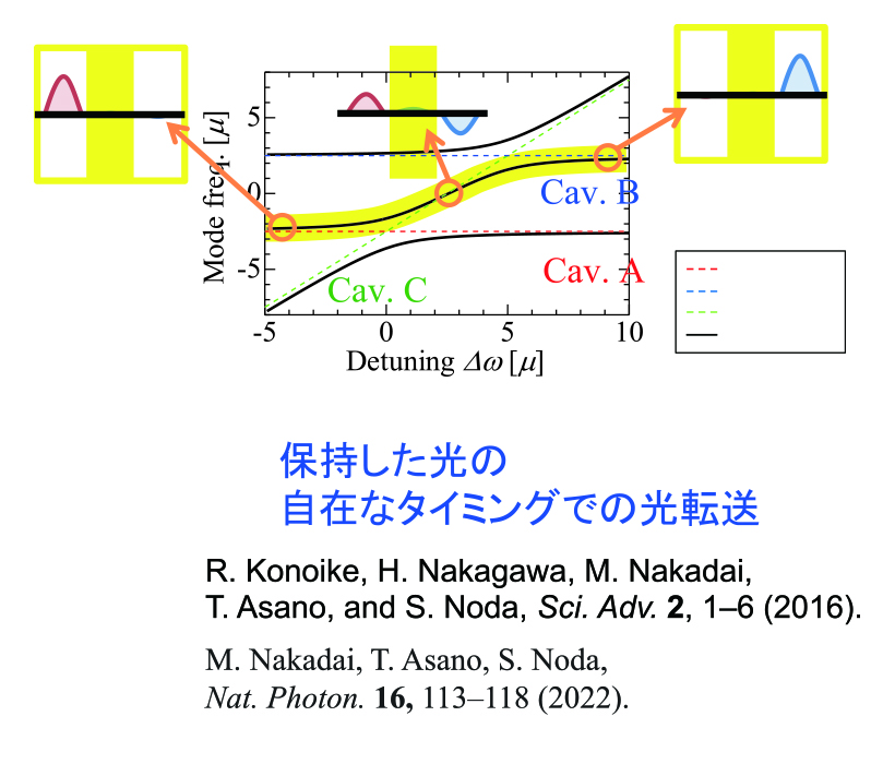 断熱制御（共振器結合系の動的制御）。