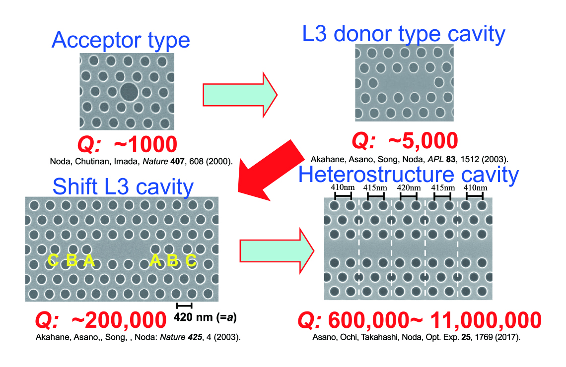 情報の低損失性の指標をQ値という。Q値が大きいほど、長い時間の光情報保持が可能になる。そうすると、一つひとつの光子と電子との間の相互作用が持続するので大きな作用が生じることになり、また、光を保持している間に、共振器系の状態を変えることで、中にいる光を制御してしまうという、これまでにない制御方法の実現も期待される。