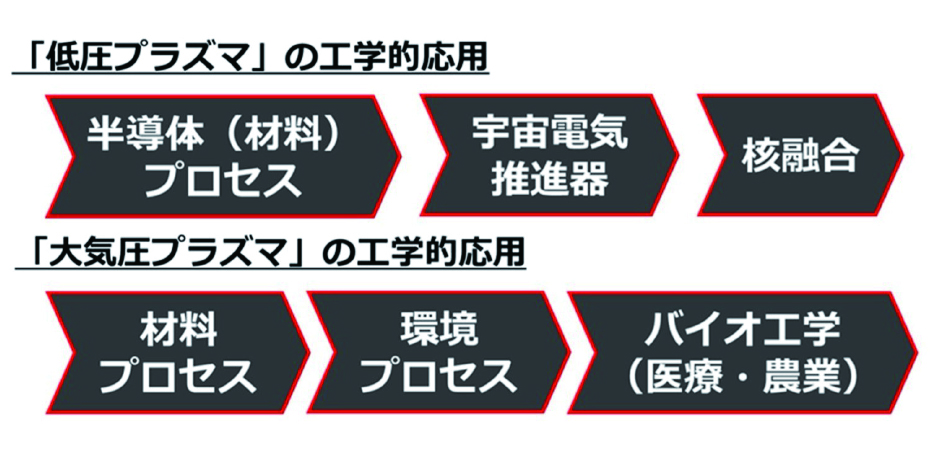 自然界のプラズマである太陽や雷とはちがって、プラズマを人類が使うときには容器の中に入れる必要があり、どうしても固体とプラズマが接触する。また、半導体デバイスをつくる微細加工や宇宙電気推進器では、積極的に固体とプラズマを接触させプラズマ内部の粒子（イオン）を制御する。