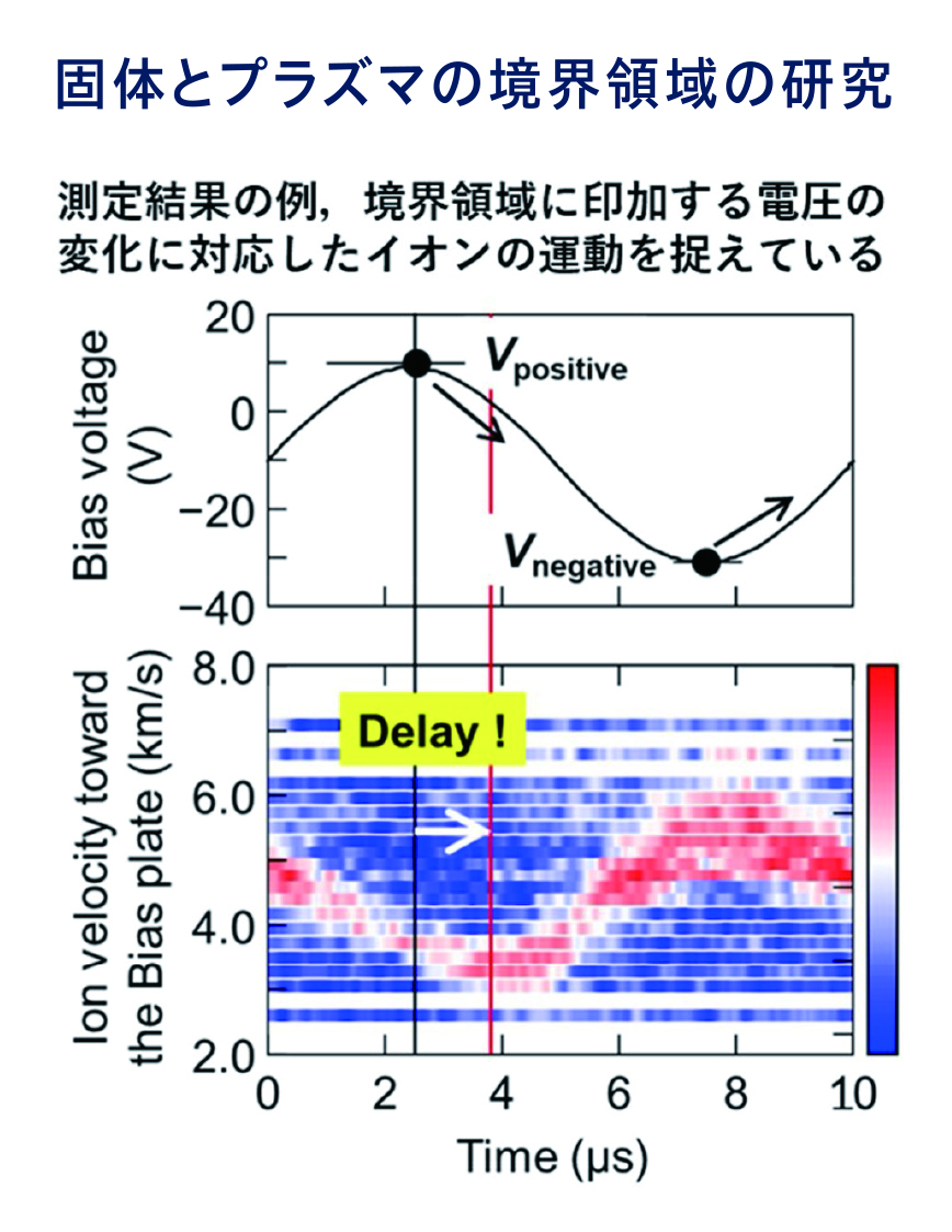 これまで、ある一定の環境下におけるイオン速度やイオン加速メカニズムに関する研究は数多くなされてきたが、急に環境が変化したときに、境界領域のイオンの運動がどのように変化するかについては十分に分かっていない。プラズマから出るイオンの流れは、プラズマを活用する科学技術には重要な課題と考え、解明を進めている。画像は実験から得られたデータ。
