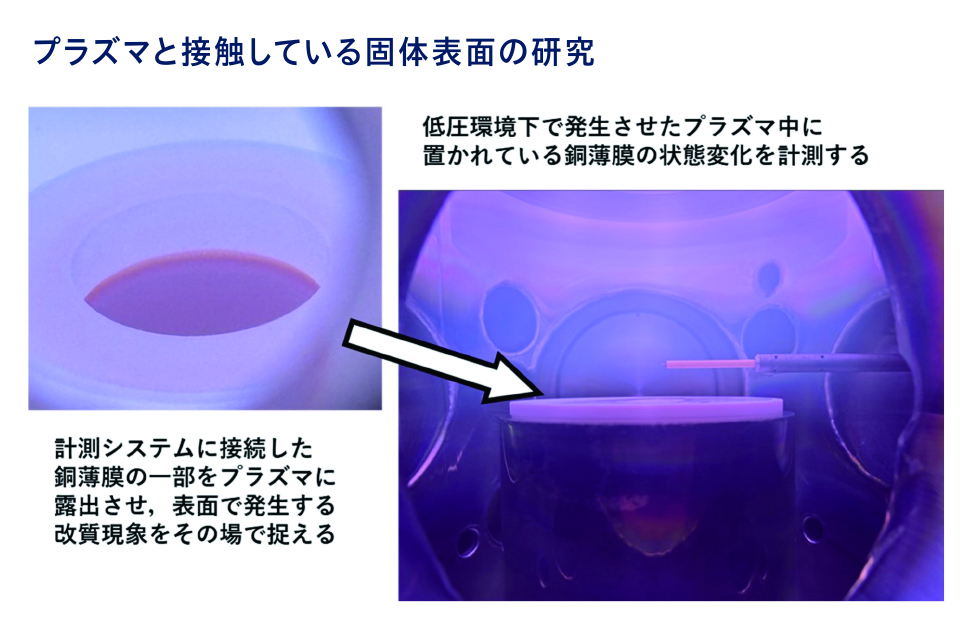 実際に宇宙空間にある電気推進器などのプラズマ装置の中で起こっている、固体とプラズマの相互作用の詳細を知るためには、プラズマの中で固体表面がどのような影響を受けているかをその場で分析する必要がある。そこで、プラズマの中で固体の表面状態を計測できる実験システムを構築した。金属、例えば銅の上に反応性を有する酸素プラズマをつくると銅表面が酸化する。その酸化銅がつくられる状態変化をプラズマの中に銅がある状況で電気的に計測している。