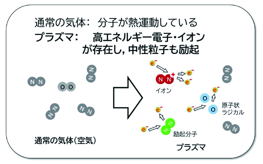 プラズマは、オーロラや雷など自然界にある現象だが、それを人工的につくりだすプラズマテクノロジーの研究は、低圧プラズマと大気圧プラズマに大きく分類することができる。