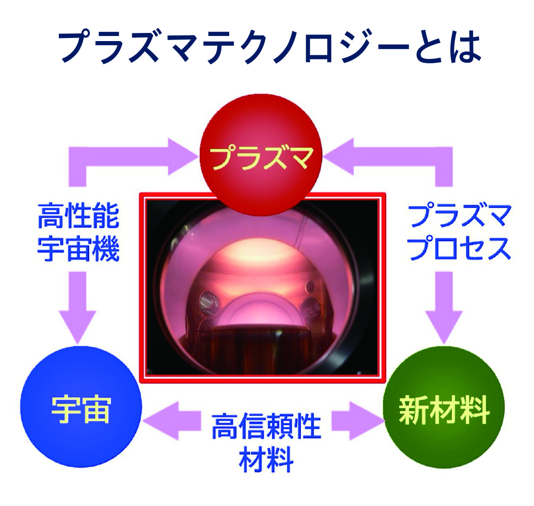 低圧プラズマは、宇宙空間のように内部を真空にした容器の中でつくる。代表的な応用として、半導体デバイス内部のナノスケールの非常に小さな構造をつくること（微細加工）などがある。航空宇宙分野では、低圧プラズマからイオンを放出しその反作用で推進する宇宙電気推進器があり、また、核融合発電も低圧プラズマに分類される。 大気圧プラズマは、雷のように大気中でプラズマをつくる。PFASなどの有害物質の分解、細胞に起こす様々な変化、また農作物の育成における殺菌などへの応用が注目されている。