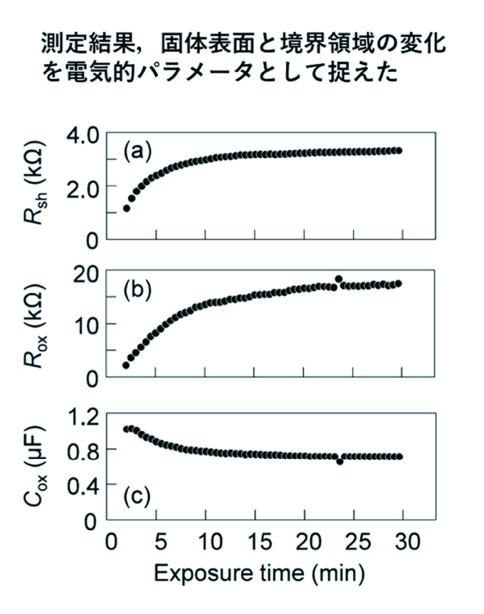 この交流インピーダンス法を用いることで、固体の特性とプラズマの特性を同時に測ることが可能になった。この例では、銅表面の酸化にともなう抵抗値の増加だけでなく、固体とプラズマの間で動く荷電粒子（電子、イオン）の情報（境界領域の抵抗値増加）を同時に捉えることに成功している。この実験結果は、プラズマから固体への影響に加えて、固体からプラズマへの影響を理解するためにこの実験が有効であることを示している。画像は実験から得られた結果。