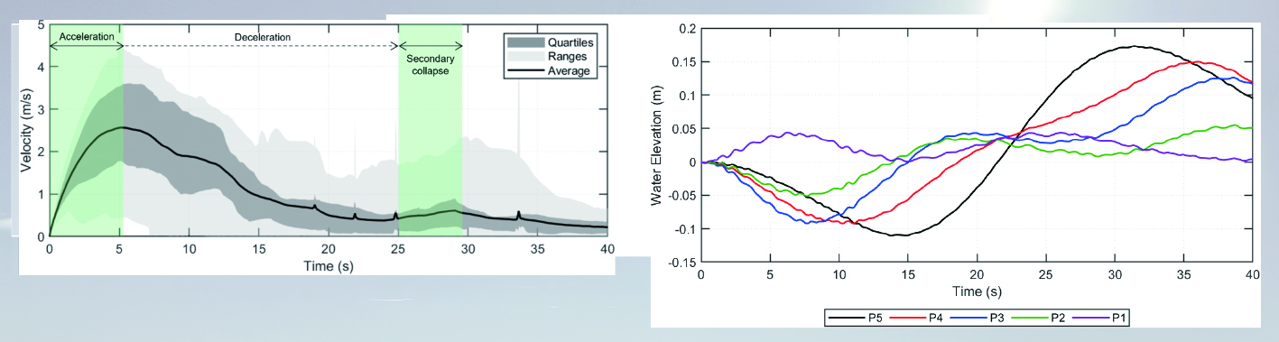 最近では、海上保安庁の海底地形調査のデータを用いて、断面をきり、今回の富山湾で地すべりがおきた場所が崩れた時に、どのように水面に伝わり津波が発生するかのシミュレーションを行った。結果、富山湾の河口で検出された振幅に概ね整合していることが検証できた。