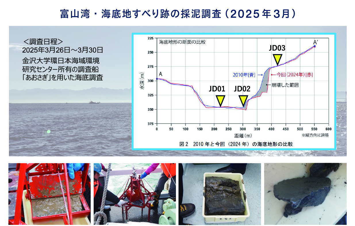水中ドローンで撮影した富山湾の崖について、船から採泥機をつかって海底地盤のサンプルを採取し、物性の評価を行った。海底で採取できるサンプルは限られるため、サンプルを壊してしまう、陸上地盤に対する土質試験で行うような圧縮試験などはできない。そこで、針貫入試験を行い、抵抗値を得て、それを既存研究の数値を照らし合わせることによって強度を推測した。その結果、予想よりも固めの粘土であるということがわかった。岩盤まではいかないが、泥ではない、岩になりかけている半固結の粘土が崩れたといえる。