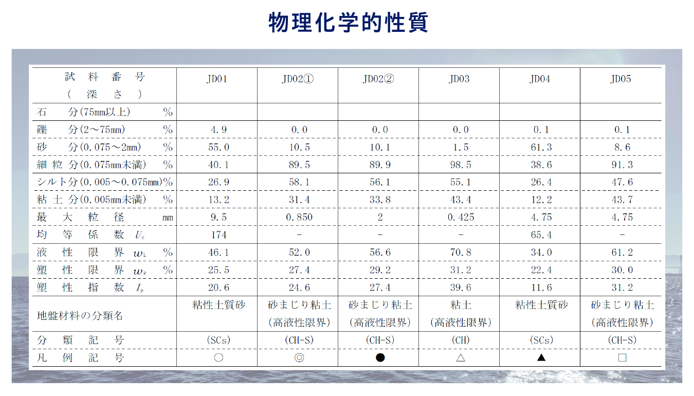 地盤の物性がわかったことにより、これまで陸上で得られている地すべりの種別等の知見を適用することができる。陸上斜面に対する地すべりの安全性評価は手法が確立されているため、そうした手法が海でも適用できることが期待される。また、似たような地形、似たような土質をもつ場所が他にもあれば、同定度の地震によって崩れるリスクがあるとも言える。海底地形から、過去に地すべりがおきたことが確認できる場所があるため、そうした地すべり頻発地域を予測することができるかもしれない。