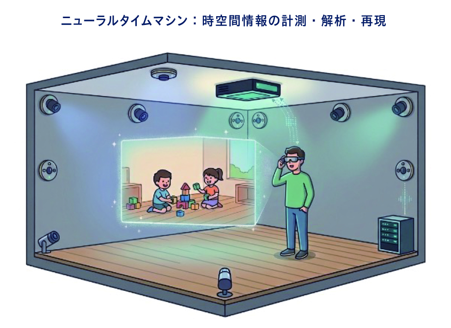 現在、写真から街並みを3D再現する技術などは身近になったが、真に没入感のある体験には音が不可欠である。私たちはARスマートグラスを用いて、音も含めた4D（3次元＋時間）の時空間情報を丸ごと再現する究極の「タイムマシン」の実現を目指している。