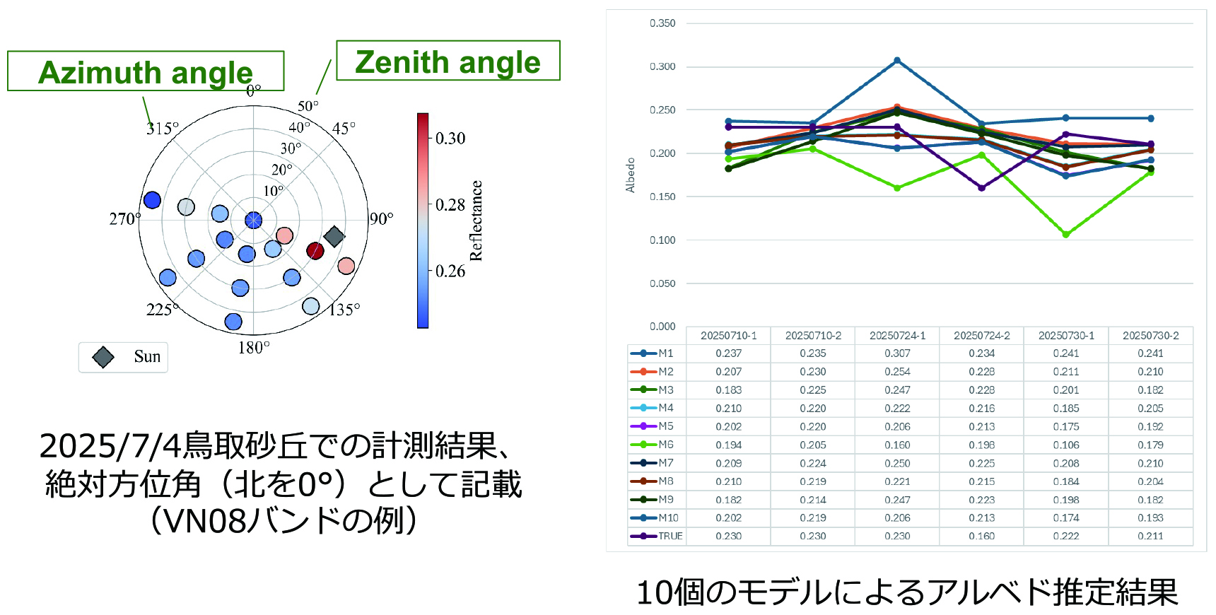 10個のモデルによるアルベド推定結果。実際に測定した真値と推定値の差を比較し、最もよいモデルを検証しているが、異なる日で測定すると、日にちによって傾向が違う。これを受けて、まだどのモデルがよいという結論はでていないが、外れ値を出すなどして、信頼性のある結果を得るための検証を続けている。