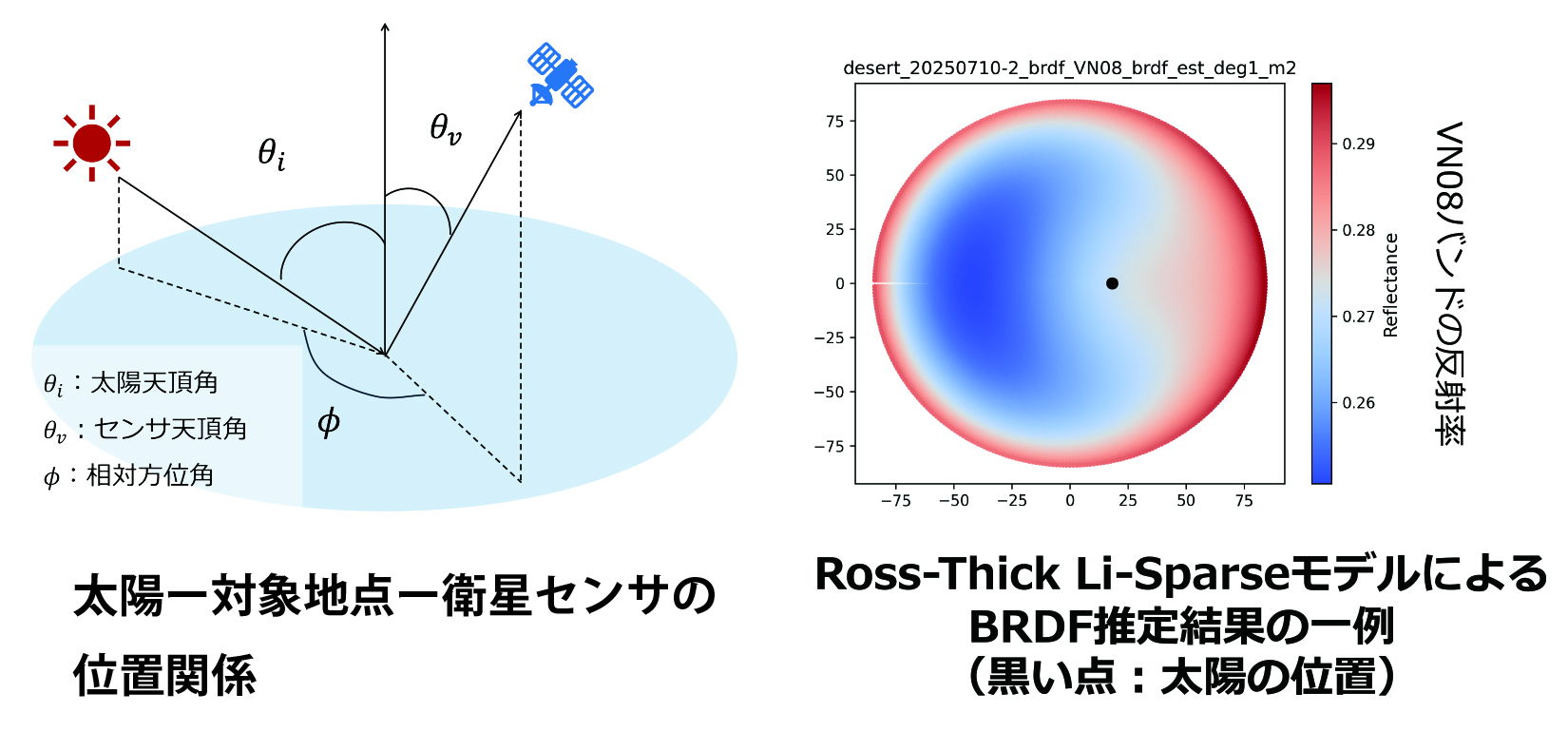 地球のアルベドマップは衛星画像からつくるが、地球観測衛星の高度や日にちによって、衛星の地球に対する角度が変化する。そうすると衛星から観測される反射率も見かけ上変化してみえるため、補正して、実際の反射率を出す必要がある。そのため、ある時刻の太陽の角度（太陽天頂核）と衛星のセンサの角度（センサ天頂角）、また二つの角度がどれくらい離れているか（方位角）の角度の組み合わせによってどのように見え方が変わるかを表すBRDF（双方向反射率分布関数）という関数がある。