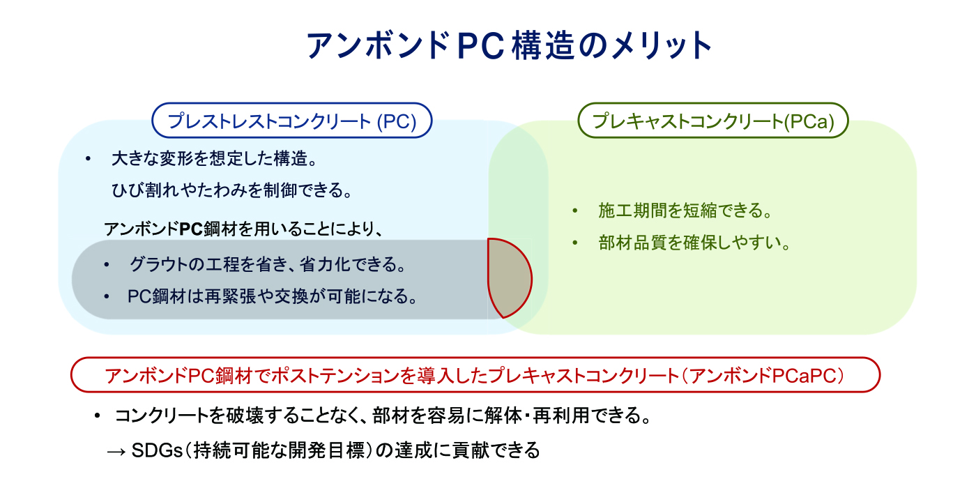 通常、プレストレストコンクリート（PC）構造では、梁に穴をあけてPC鋼材を通した後に、セメントを水に溶かしたものを流し込む「グラウト充填」という作業を行うが、この工程には手間がかかり、品質管理に労力を使う。アンボンドPC構造を採用すれば、建設現場で工程の簡略化やリスクを減らし、省力化ができる。また、アンボンドPC構造では、コンクリートとPC鋼材が一体化していないからこそ、地震などで梁や柱に力が加わってコンクリートが損傷しても、PC鋼材は変形が抑えられ、損傷を軽減したり、元の状態に戻ることもある。
