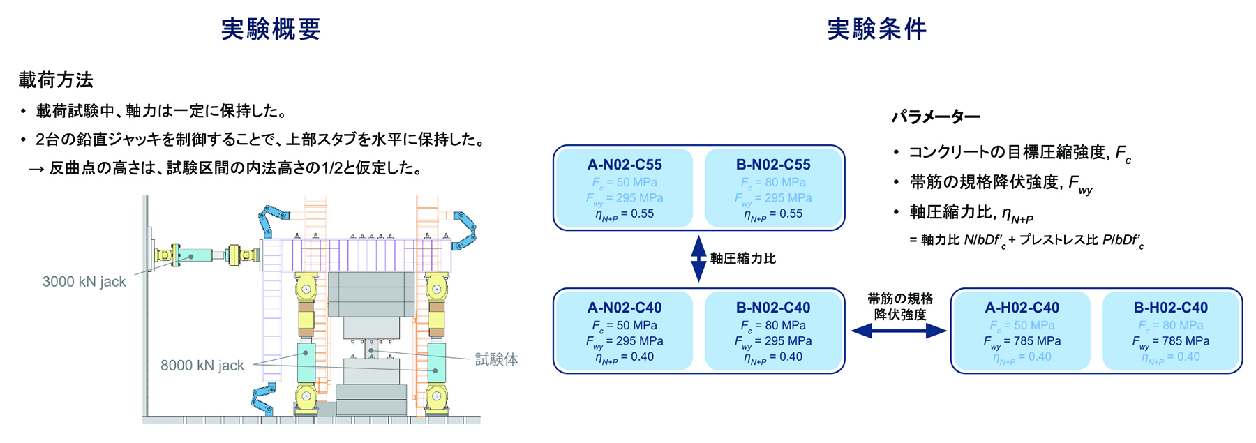 アンボンドPC構造による梁や柱を実際につくり、破壊する実験を行った。縦の力、つまり重力によって入ってくる軸力を加えるとともに、水平の力、つまり地震を想定した横の力も加え「せん断破壊」というもろく一気に壊れるような破壊を起こすことを目指した。コンクリート強度や鉄筋の強度など、各変数によって水平の力がどのように変わっていくのかを検証した。