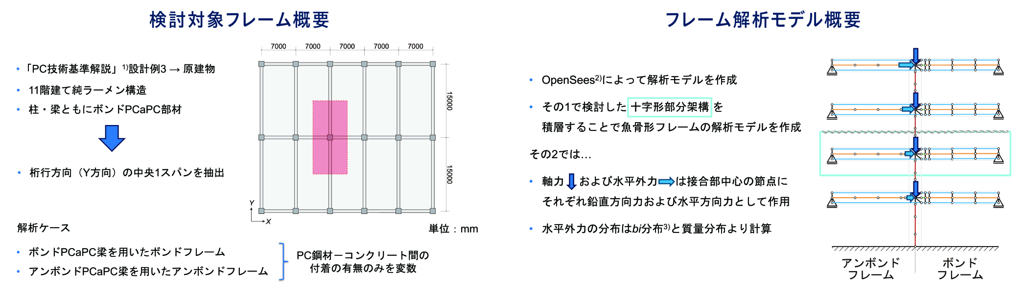 部材での実験結果を活用し、建物全体の挙動を再現する解析モデルを作成し、シミュレーションも行っている。対象としたのは、横15mを一本の梁で飛ばしている11階建ての建物。柱と柱の距離が長い建物であり、この梁にプレストレストコンクリート構造が使われている。実際に、プレストレストコンクリート構造は長い距離を飛ばすのに有利であるため、こうした場合によく採用される。解析では、１階、2階と一層一層の挙動を確かめ、ボンド構造とアンボンド構造の双方を比較した。