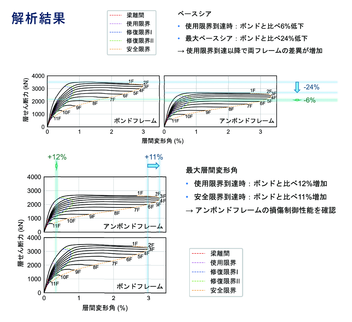 地震を模擬した水平の力を与えた場合を解析した結果、同じ損傷状態になったとき、ボンドよりもアンボンドの方が、より大きく変形した。つまり、アンボンドは変形しないと壊れず、損傷はアンボンドの方が少ないということが分かったと言える。