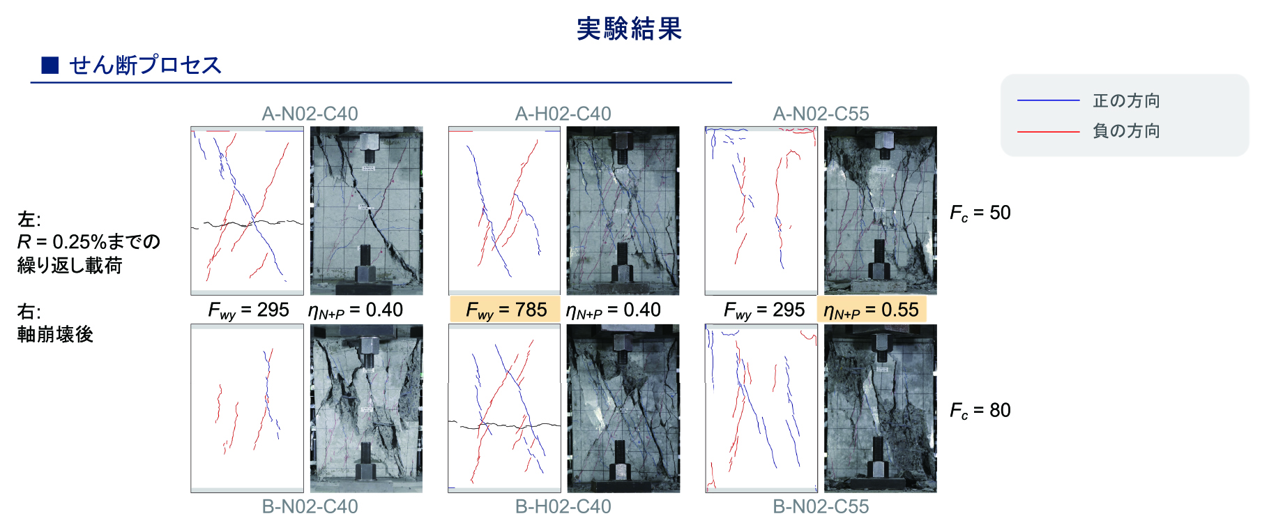 せん断破壊は、実際の建築物ではなるべく起こさないようにするのが基本である。建造物には、せん断破壊がおこる耐力と、曲げ破壊が起こる耐力との2つがある。実験によって実際に破壊を起こし、それぞれを検証することで、先に曲げ破壊を起こさせて、せん断破壊を起こさせないという設計が可能になる。 せん断破壊においては、鉄筋の量やコンクリートの強度、軸力など各条件を変数にした計算式をつくり、せん断耐力を確かめた。この際、設計現場で普及している既存の式により検証した上で、さらに精度を改善するために新たな式を提案した。