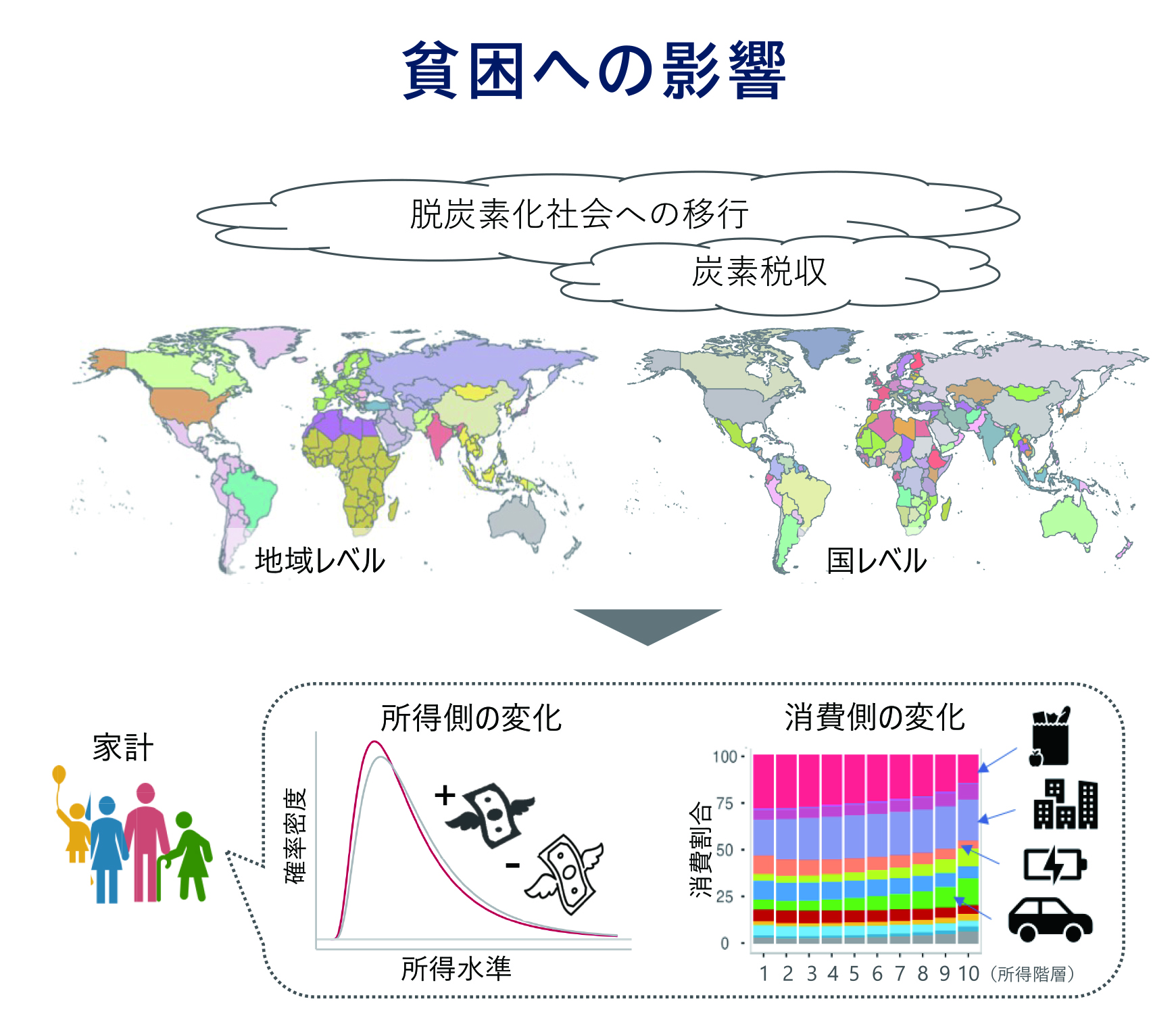 気候変動対策が途上国に大きな影響を与え、また貧困を助長することが明らかとなった。パリ協定に基づく将来の気候変動緩和シナリオを分析し、それらが貧困にどのように影響するかを調査した結果、2030年と2050年で、気候緩和策をとらない場合に比べてとった場合では、それぞれ6,500万人、1,800万人の貧困人口を増加させる可能性があることが分かった。また、その原因の分析により、ネットゼロ排出の達成には、途上国も排出削減を進めつつ、国際的な資金援助によって負担を軽減することが、現実的な道筋であることを示した。