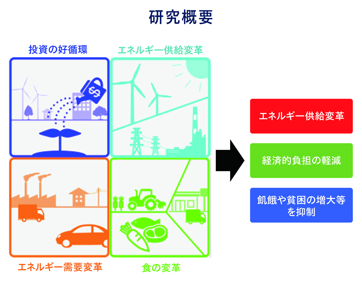 社会のカーボンニュートラル実現に向けては、化石燃料から脱却し再生可能エネルギーを導入して、温室効果ガスを排出しない社会を目指すとともに、大気中からCO₂を除去する方法も必要である。また、エネルギー消費の観点では省エネと電化が求められる。現在の国際目標である気温上昇を1.5～2.0℃に抑えるには、早い段階でCO₂排出をゼロにし、その後は大気中からCO₂を除去して負の排出を実現しなければ達成できない。さらに、CO₂大規模排出量削減の経済的な影響を評価することも重要である。