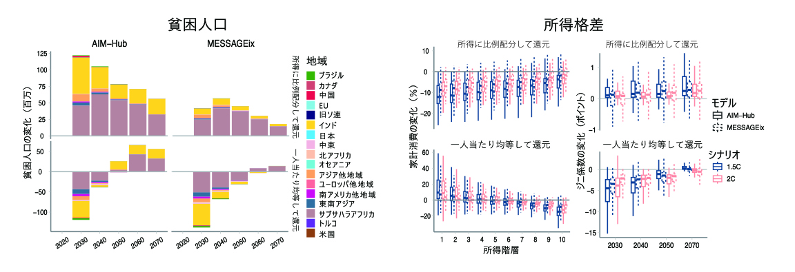 さらに、脱炭素化による世界180か国の貧困や格差への悪影響を定量化し、対応策として期待される炭素税収の有効性について検証を行った。結果は、炭素税収を貧困層に還元することで多くの国で貧困の撲滅、格差の縮小を実現できる可能性が示される一方で、アフリカ諸国ではそれでは不十分であることが分かった。