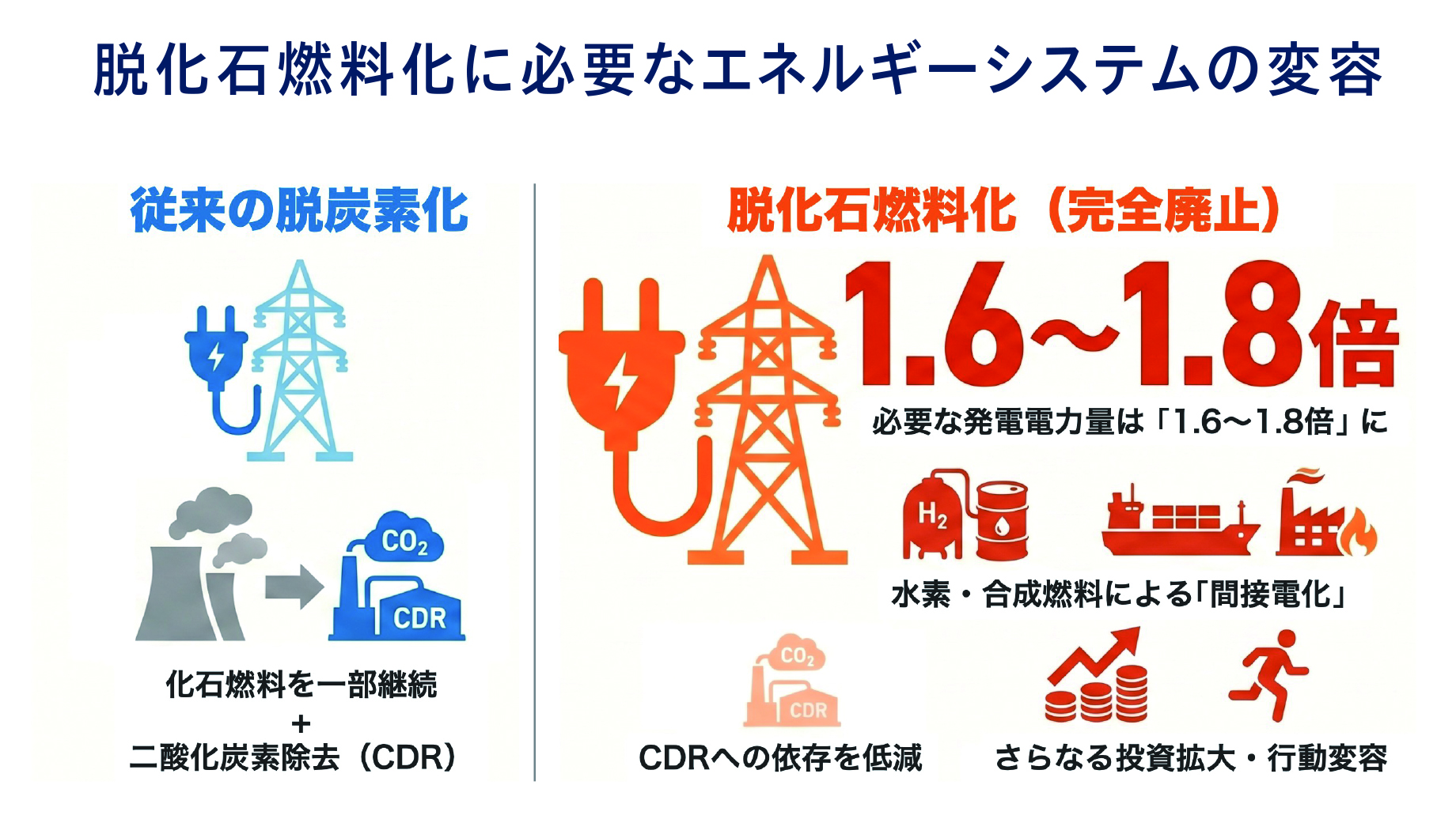 たとえば、近年の研究では、化石燃料の完全廃止に向けたエネルギーシステム転換と、その機会・課題の定量的な分析を行い、本研究の結果、2050年までの化石燃料完全廃止には、発電電力量を従来の脱炭素化シナリオ比で約1.6～1.8倍に拡大する必要がある一方、CDR（二酸化炭素除去）依存を低減できるといった利点も明らかとなった。