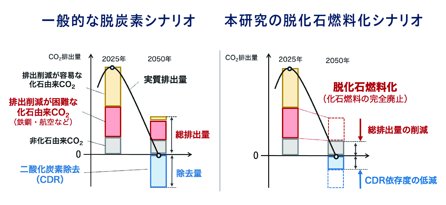 別の研究においては、CO₂ゼロ排出を達成する新たなシナリオとして、直接空気回収・水素を用いた合成燃料であるe-fuelの活用による炭素回収利用（CCU）を提案。さらに、水素エネルギーの普及について分析を行い、電化・バイオマスも組み合わせた包括的なエネルギー政策が重要であるとも結論づけるなど、様々な指針を研究成果から提案している。 （画像は、2050年までの脱化石燃料化により、CDR（二酸化炭素除去）依存を低減できるといった利点が明らかとなった研究。）