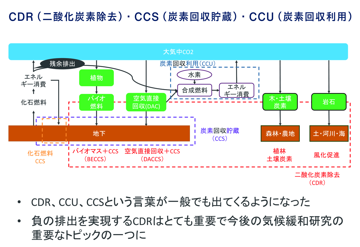 気温上昇を抑えるには、CO₂だけでなく、メタン（CH₄）、亜酸化窒素（N₂O）などの温室効果ガスも削減する必要がある。これらはCO₂のようにゼロにすることが難しく、技術だけでは削減量に限界があるため、ライフスタイルの変化も求められる。農業は温室効果ガス排出の約20％を占め、日本では水田由来のメタンも多い。農業・土地利用の変革や、肥料・畜産由来の排出を減らす技術の導入が基本的な戦略となる。