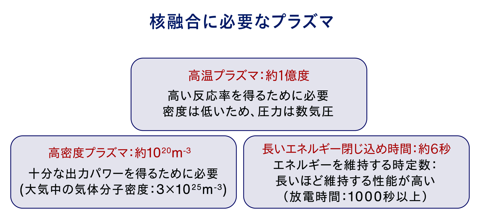核融合反応では、高温・高密度の高いエネルギーを保つことが重要である。しかし、プラズマの中で生じる乱流によって、熱や粒子が外に運び出されていく輸送という現象が起こるため、輸送を抑えて高効率にプラズマを閉じ込め続けることが課題である。電場や磁場に小さなゆらぎがあると、それが乱流になり輸送を引き起こす。この輸送を含めて、様々な現象が複雑に相互作用しているプラズマ全体の挙動を予測することが、性能を評価するために求められる。