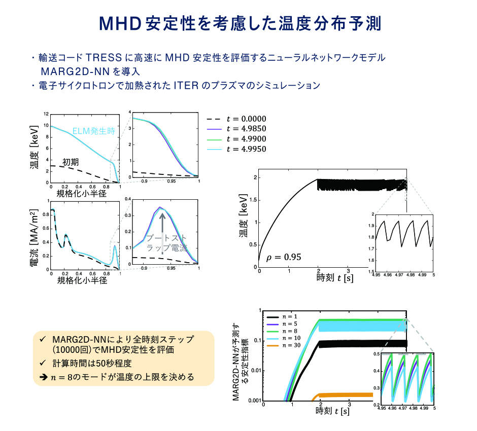 プラズマの周辺部では温度や密度の急峻な勾配が形成されるが、この勾配により電磁流体力学（MHD）的な不安定性が生じる。この不安定性が勾配の上限を決めている。また、この不安定性は輸送とは異なる現象である。MHD安定性を解析するコードを模擬するニューラルネットワークモデルを開発し、高速化させることで、MHD安定性と輸送を同時に考慮した計算を実現した。