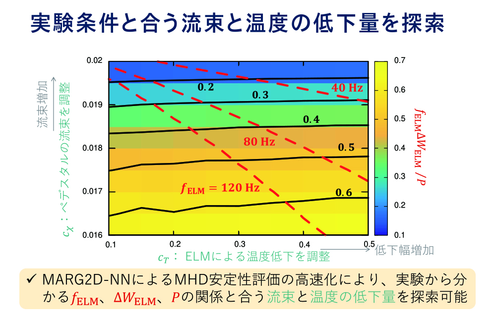 実験条件と合う流束と温度の低下量を探索