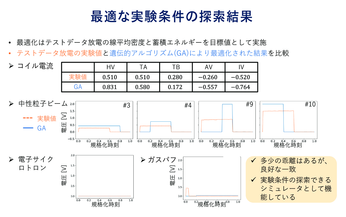 開発したモデルにより、短時間でプラズマの挙動を予測できる。これは、多数の実験条件の試行を仮想的に行えるということである。そこで、目標となるプラズマの状態を達成するための最適な実験条件を推定する枠組みを構築した。実験条件の推定には遺伝的アルゴリズムを用いている。実際に実験で得られたプラズマの状態を目標として実験条件を推定したとき、当該実験で使われていた条件と良好な一致が得られることを確認した。