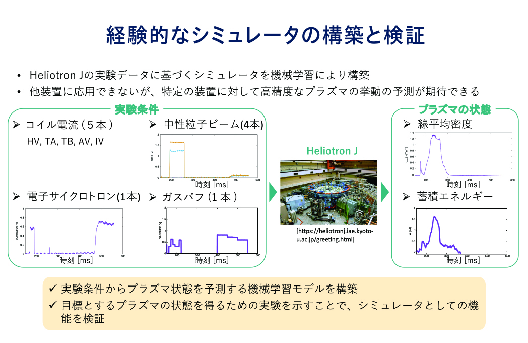 理論だけではなく、実験データのみを用いた完全に経験的なモデルの開発もデータ駆動型科学のアプロ―チにより進めている。 プラズマの実験装置Heliotron Jを用いて、コイルに流す電流と加熱や粒子の供給からなる実験条件から、実験結果の代表値である密度とエネルギーの時間変化を予測するニューラルネットワークモデルを構築した。