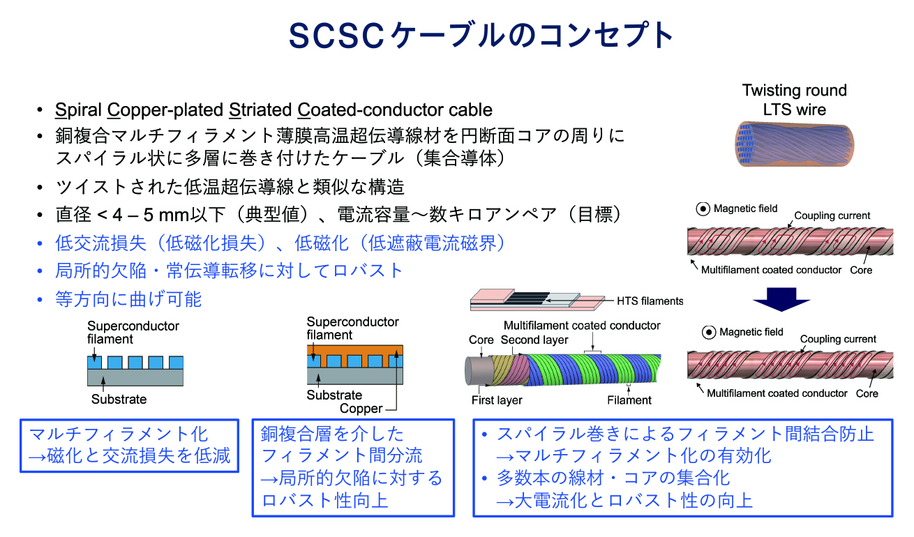 SCSCケーブル(Spiral Copper-plated Striated Coated-conductor Cable)は、銅複合マルチフィラメント薄膜高温超伝導線材を円断面の金属コアの周りにスパイラル状に多層に巻き付けたケーブル（集合導体）である。マルチフィラメント化によって交流損失を低減するとともに、銅の複合層を複合することで、局所的欠陥、常伝導部が生じる状況に対してロバスト性を高めることに成功。また、スパイラル状に巻き付けていることから全方向へ曲げることが可能となっている。低交流損失と高ロバスト性