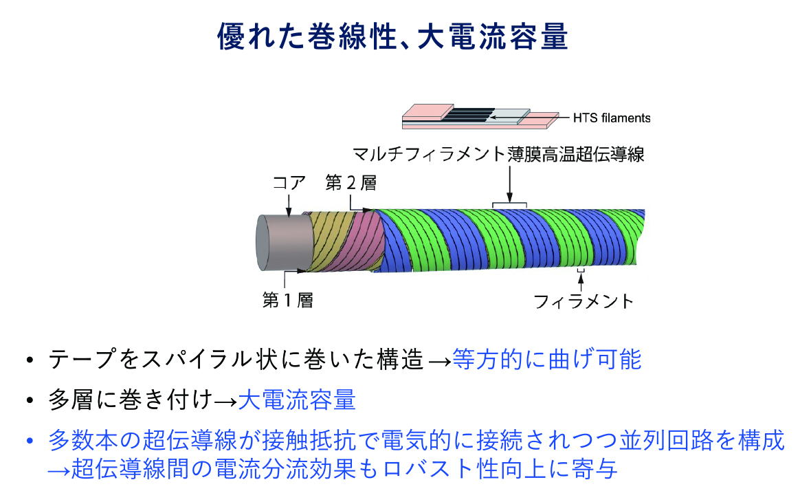 さらに、この構造は等方向に曲げが可能で巻線性がよい。高温超伝導線はそのテープ形状に由来して曲げに対する方向性が制限されるため、この点でも改良を実現した。また、この構造では、多層に高温超伝導線を巻き付けて大電流容量化させることも容易である。超伝導線は、1本あたりに流せる電流に限界があるため、実応用において要求される電流に対応するためには、多層にすることで大電流化が可能なこの構造には大きな利点がある。