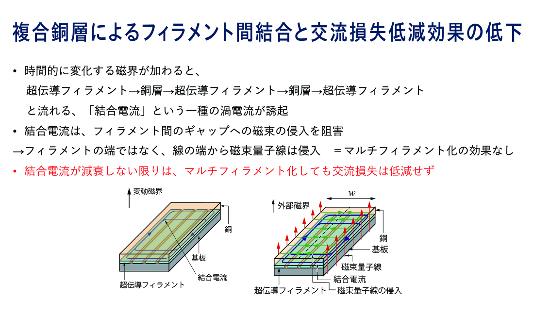 そこで、マルチフィラメント薄膜高温超伝導線のフィラメント全体を銅でめっきし、フィラメント同士を電気的に接続することを提案。フィラメント間が常伝導の銅層でつながることで、局所的欠陥を電流が迂回し、安定性の向上を実現した。