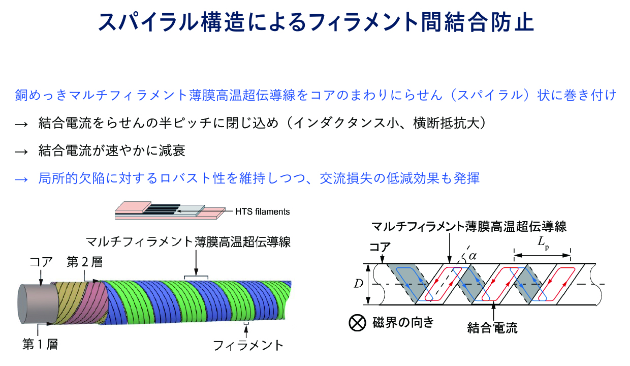 しかし、時間的に変化する磁界が加わると、銅層をわたってフィラメント間をつなぐように流れる、結合電流と呼ばれる渦電流が誘起されてしまう。結合電流が流れている間は、マルチフィラメント化の効果が発揮できず、交流損失が低減されないため、結合電流を素早く減衰させることが重要であった。そこで、銅複合マルチフィラメント薄膜高温超伝導線を、円断面の金属コアのまわりにスパイラル上に巻き付けることを提案。これによって、かかる磁場の向きが半ピッチの周期ごとに逆になり、結合電流を半ピッチの長さに閉じ込め、素早く減衰させることに成功